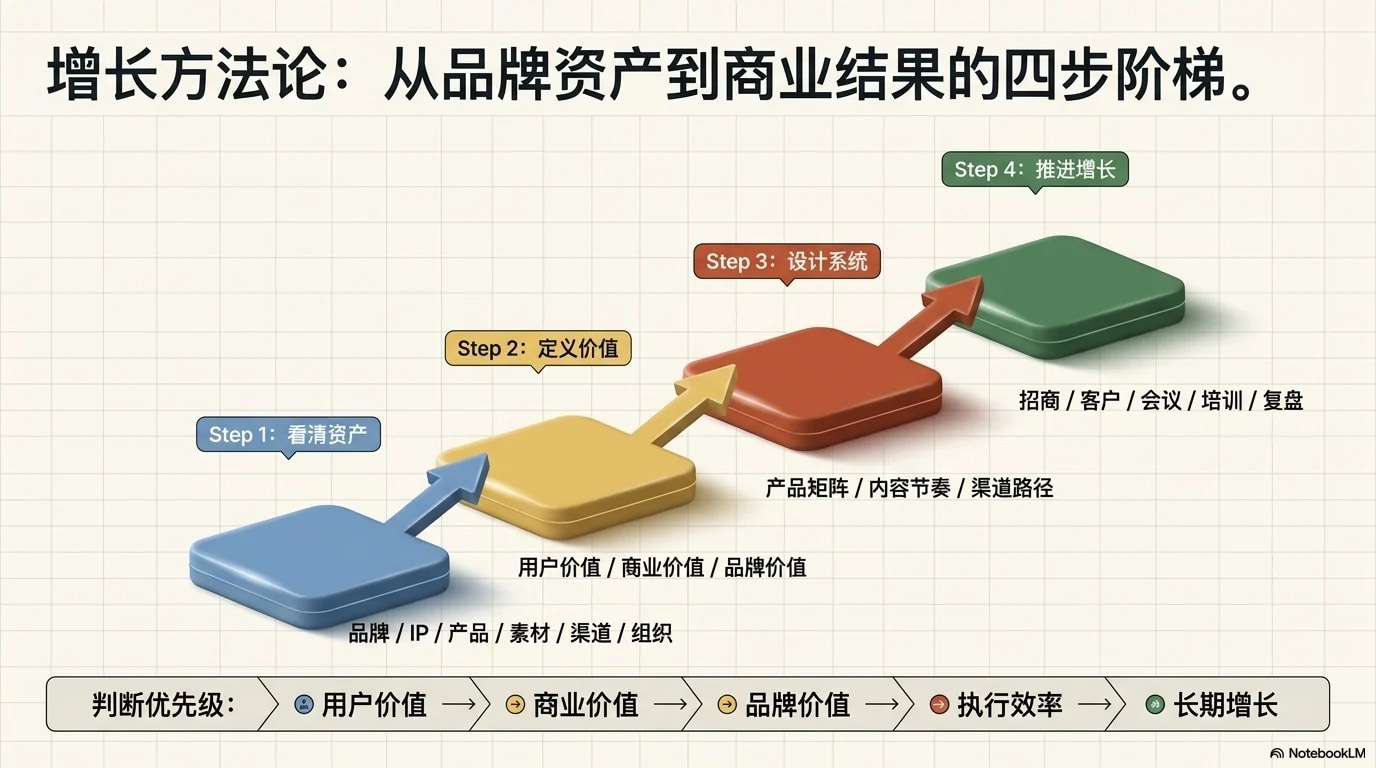 增长方法论四步阶梯