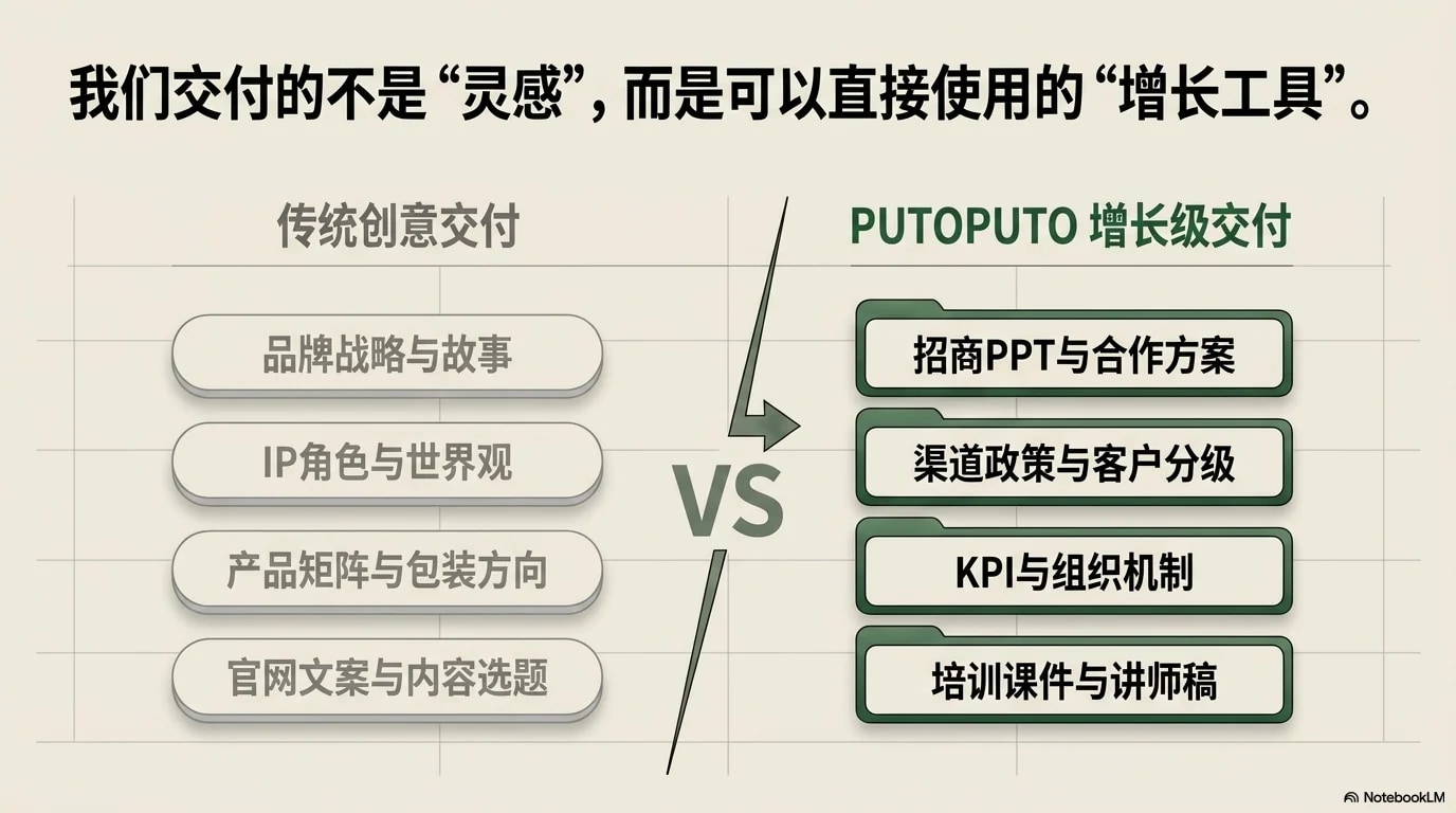 PUTOPUTO 增长级交付工具